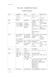 教师资格证高中英语学科知识点总结材料