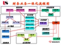 财务业务一体化流程图