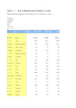 国际统计资料：附录2-17 世界主要国家或地区货物进出口总额