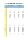 1978-2011年我国城乡居民家庭人均收入及恩格尔系数(《中国统计年鉴2012》之表10-2)