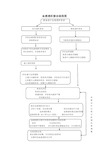 血液透析接诊流程图