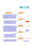 喷涂工艺流程图(详细操作及要点)