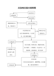 应急响应基本流程图