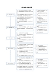 装饰公司工程部工作流程