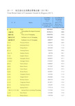 重庆统计年鉴社会经济发展指标：各区县社会消费品零售总额(2017年)