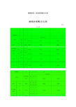 砌筑砂浆、抹灰砂浆配合比表