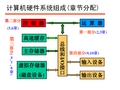 计算机组成原理