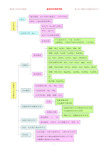 化学基础知识思维导图