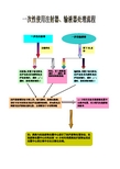 一次性使用注射器输液器处理流程  新修改