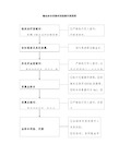 输血标本采集和送检操作流程图