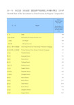 重庆社会发展经济数据：20-10  各区县(自治县)固定资产投资较上年增长情况(2018年)