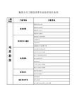 中国石油集团公司工程技术类专业技术岗位系列