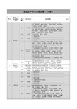 食品生产许可分类目录(整理32类)