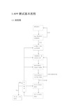 APP通用测试流程及测试要点