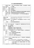 第五单元：冷战和美苏对峙的世界提纲