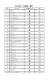 2016年辽宁省一本高校理科最低录取分数线(高低排序)