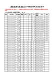 厦门大学-国贸系2017年硕士复试名单