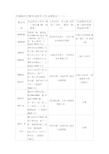 任现职后主要专业技术工作业绩登记