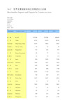 国际统计世界各国社会发展经济数据：14-2_世界主要国家和地区货物进出口总额(2000-2018)