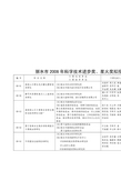 丽水市2008年科学技术进步奖,星火奖拟授奖项目