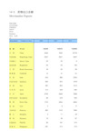 国际统计世界各国社会发展经济数据：14-3_货物出口总额(2000-2018)