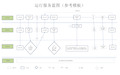 污水处理厂运行服务蓝图服务流程图