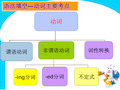 高考英语语法填空动词的解题技巧