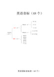 英语音标表(48个)-美英不同读法