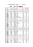 第31届中国化学奥林匹克(初赛)获二、三等奖学生名单(湖北)