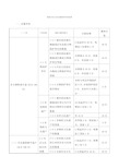 国家历史文化名城保护评估标准