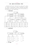 投资公司组织架构岗位编制及职位说明