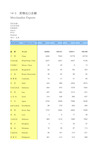 国际统计年鉴2018全球世界各国社会经济发展指标：14-3 货物出口总额