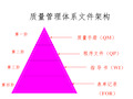 质量管理体系文件架构ppt课件