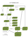 生产流程图及说明