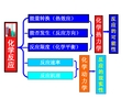 浙大版 普通化学第六版知识点归纳