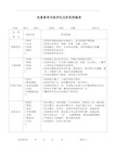 危重患者风险评估及防范措施表