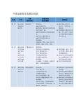 中国远程教育发展阶段表