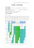 各种贴片电容容值规格参数表