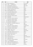 造价企业及造价管理单位领导名录