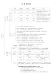 生物必修一1--5章知识框架图