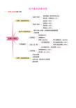 人教版初中数学思维导图