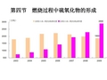 3第二章 燃烧与大气污染-第二讲