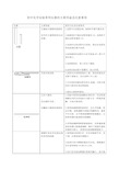 初中化学常见仪器的用途及注意事项