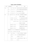 最全的官能团化合物的红外吸收峰特征