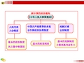 新中国的政治建设 知识框架