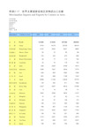 山东年鉴2015全球世界各国社会经济发展指标：世界主要国家或地区货物进出口总额