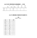 2004年全国小学数学奥林匹克竞赛成绩统计---五年级