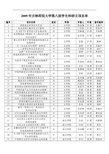 2009年吉林师范大学第八批学生科研立项名单