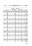 历年高考和录取人数统计及至2016年度录取预测