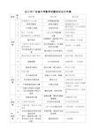 (2018)近三年广东省中考数学试题知识点分布表